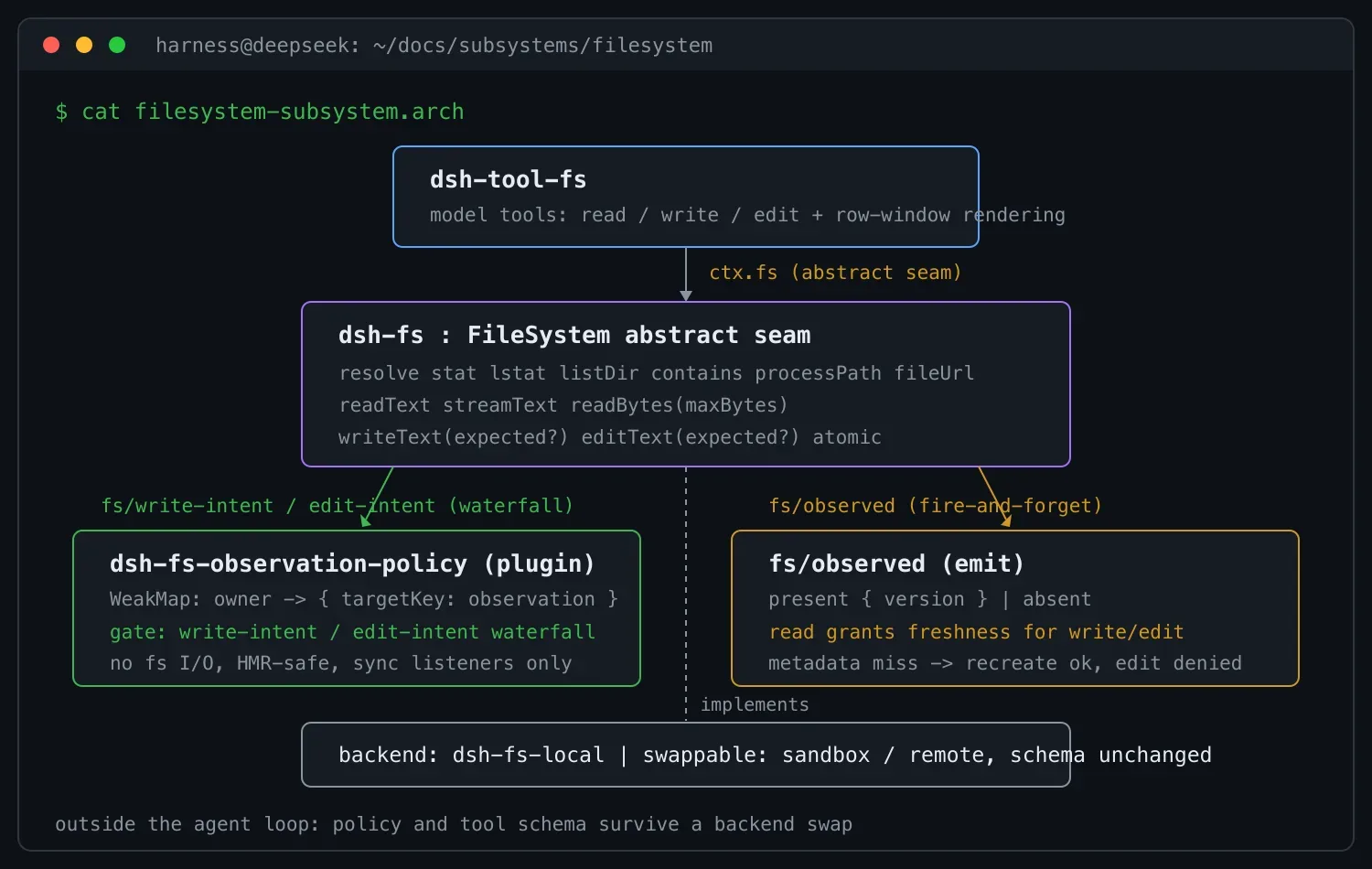 DeepSeek Harness 文件系统:先读后写的设计