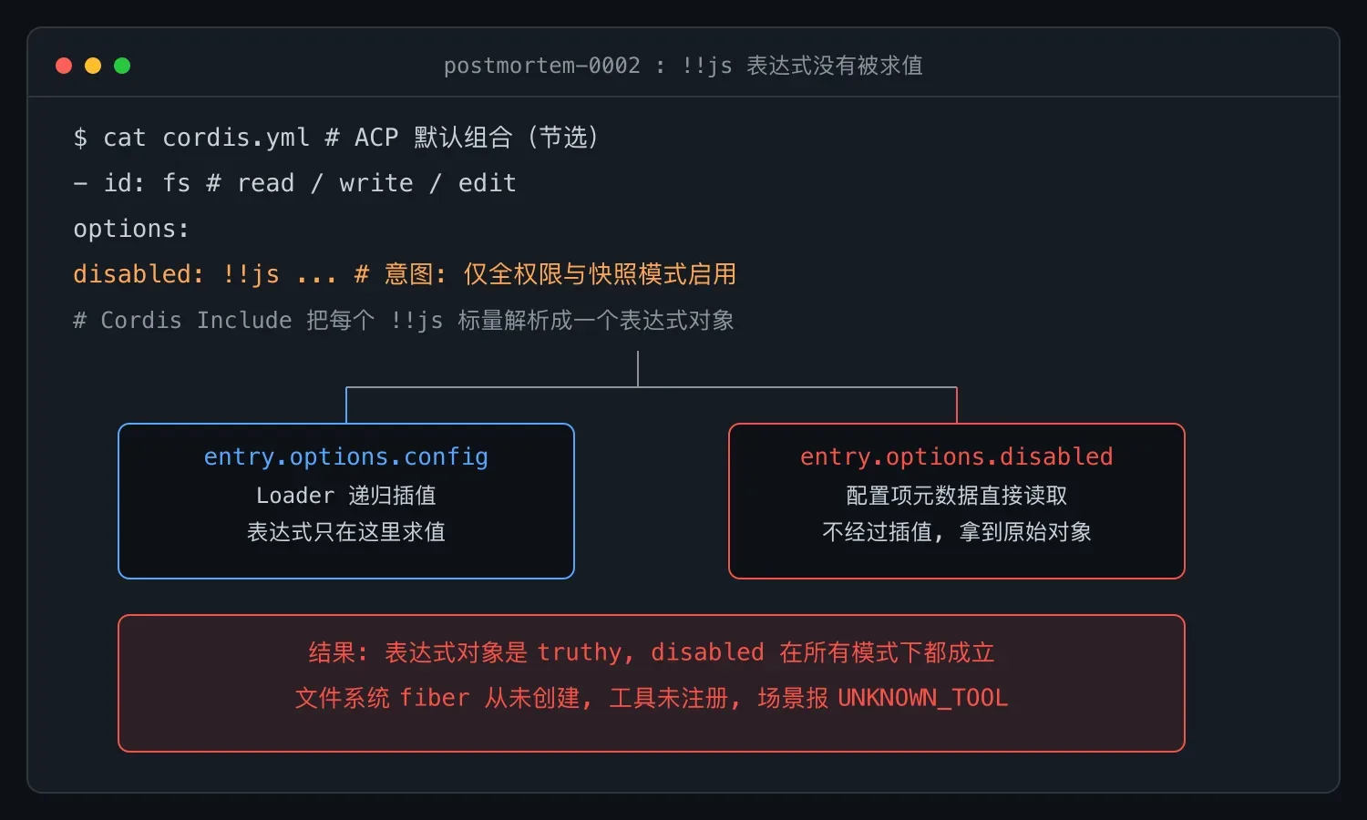 事故复盘：YAML 表达式求值错位让文件系统工具全被禁用