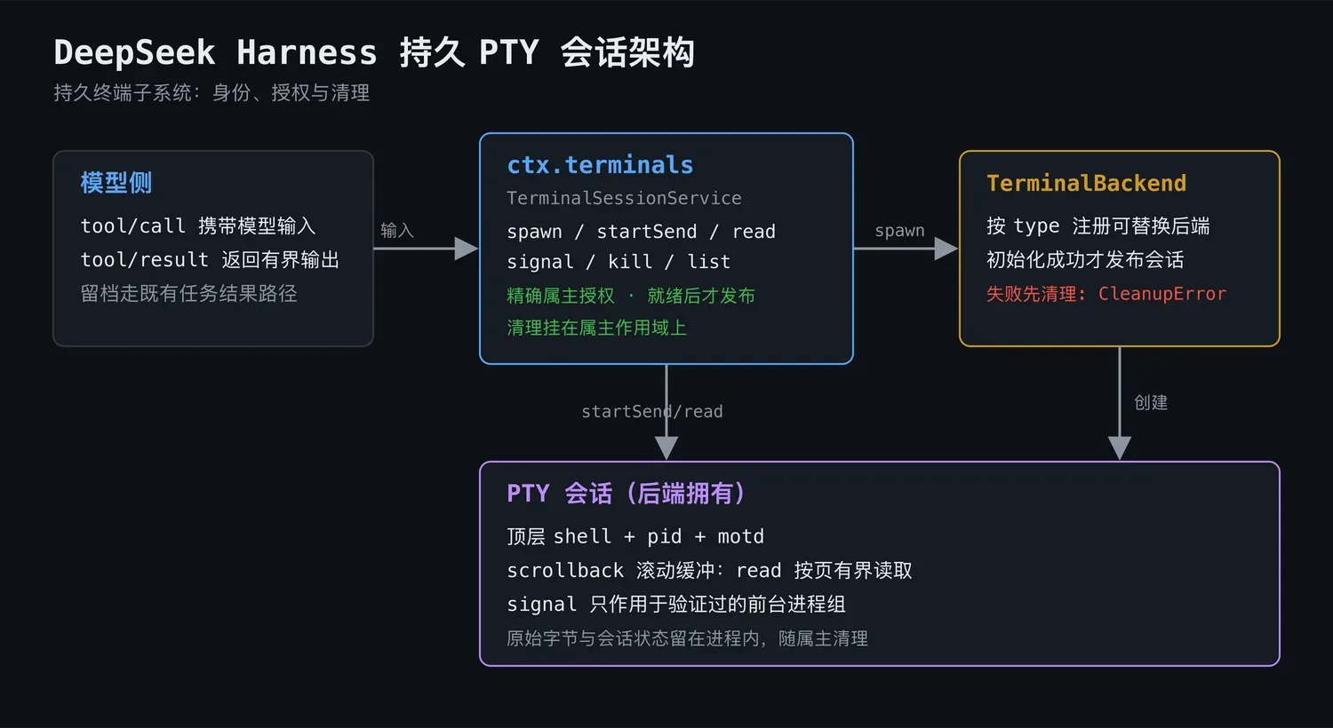 DeepSeek Harness 持久终端子系统解析