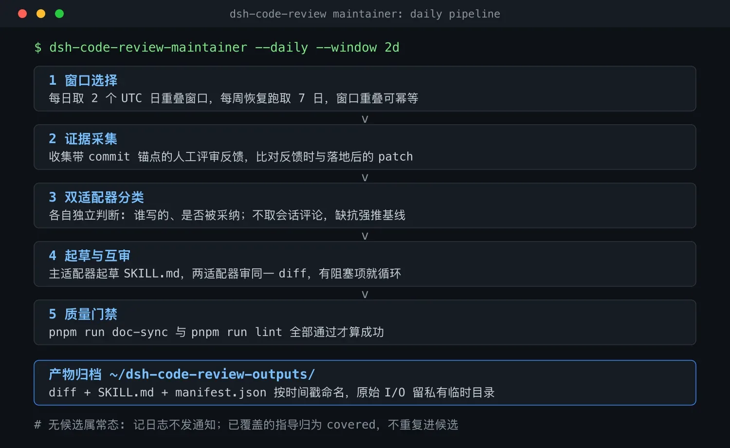 DeepSeek Harness 技能维护:人工闸门流水线