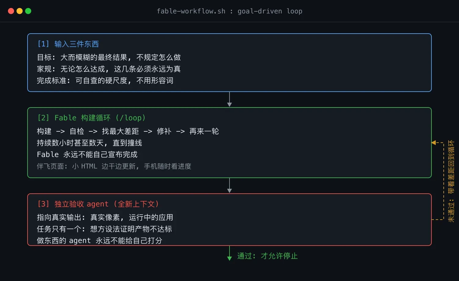 Fable 提示工作循环:输入三件东西,进入构建循环,再由独立验收 agent 把关