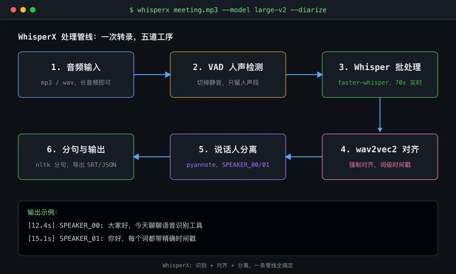 WhisperX：语音转文字提速70倍，还能分清说话人