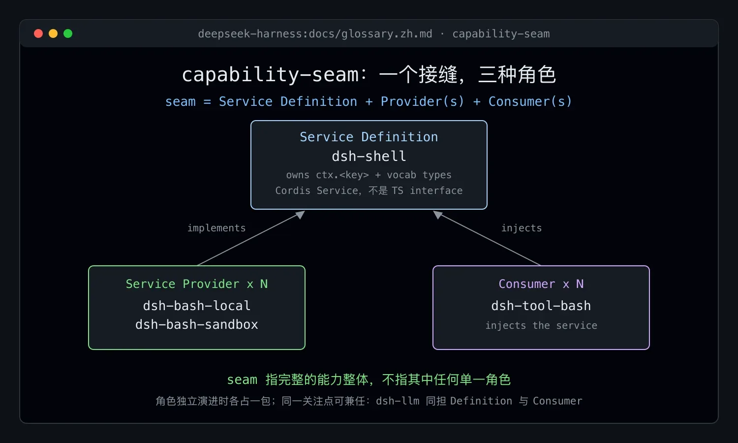 DeepSeek Harness 术语表:六个核心概念