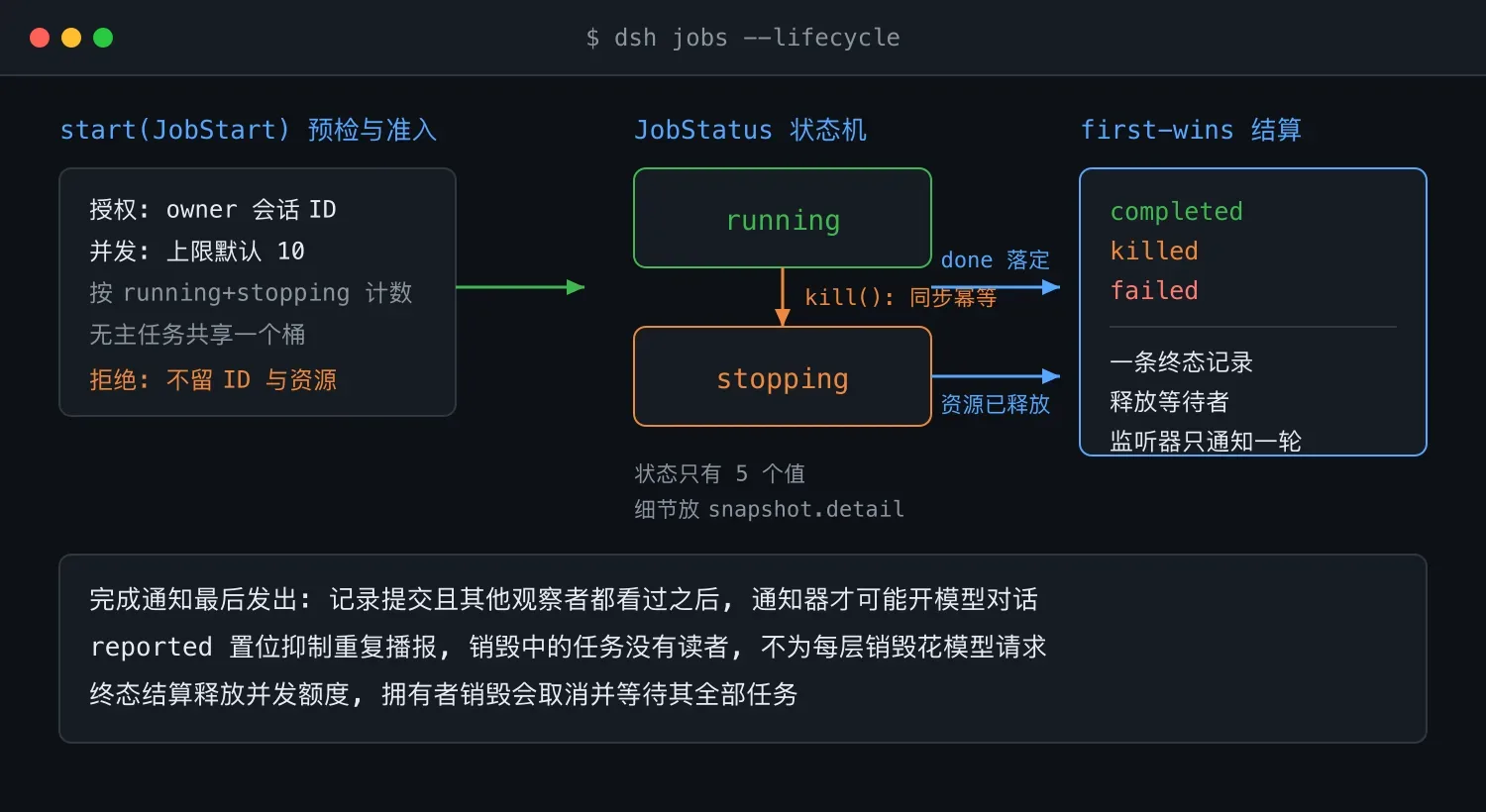 任务从启动到结算的生命周期:准入、状态机与 first-wins 结算
