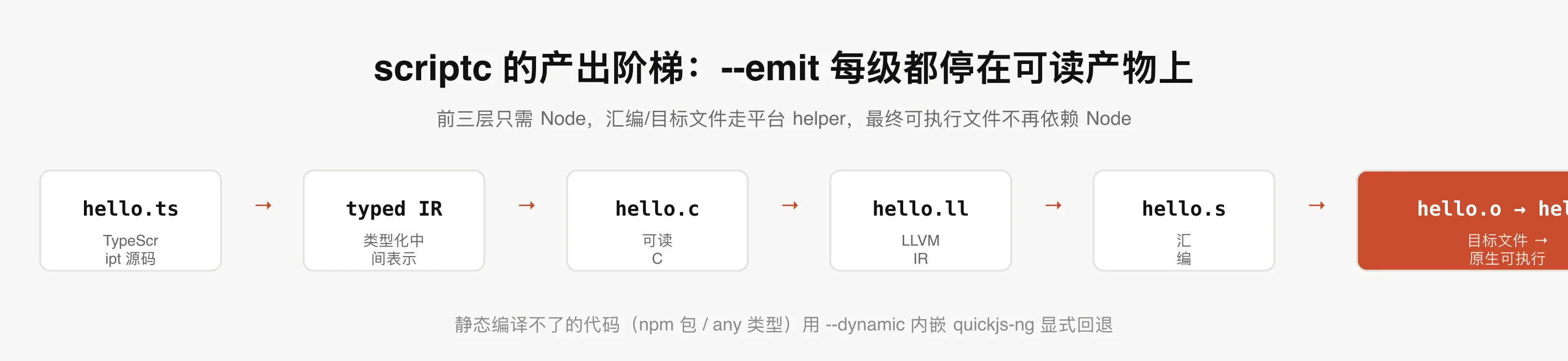 scriptc 的产出阶梯:每一级都停在可读产物上