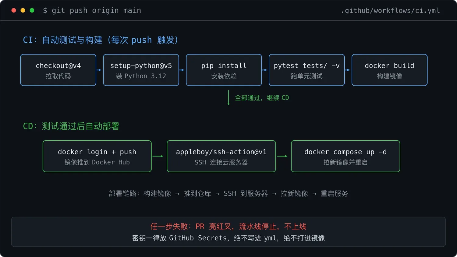 AI 工作流 06:Docker 容器化与 CI/CD