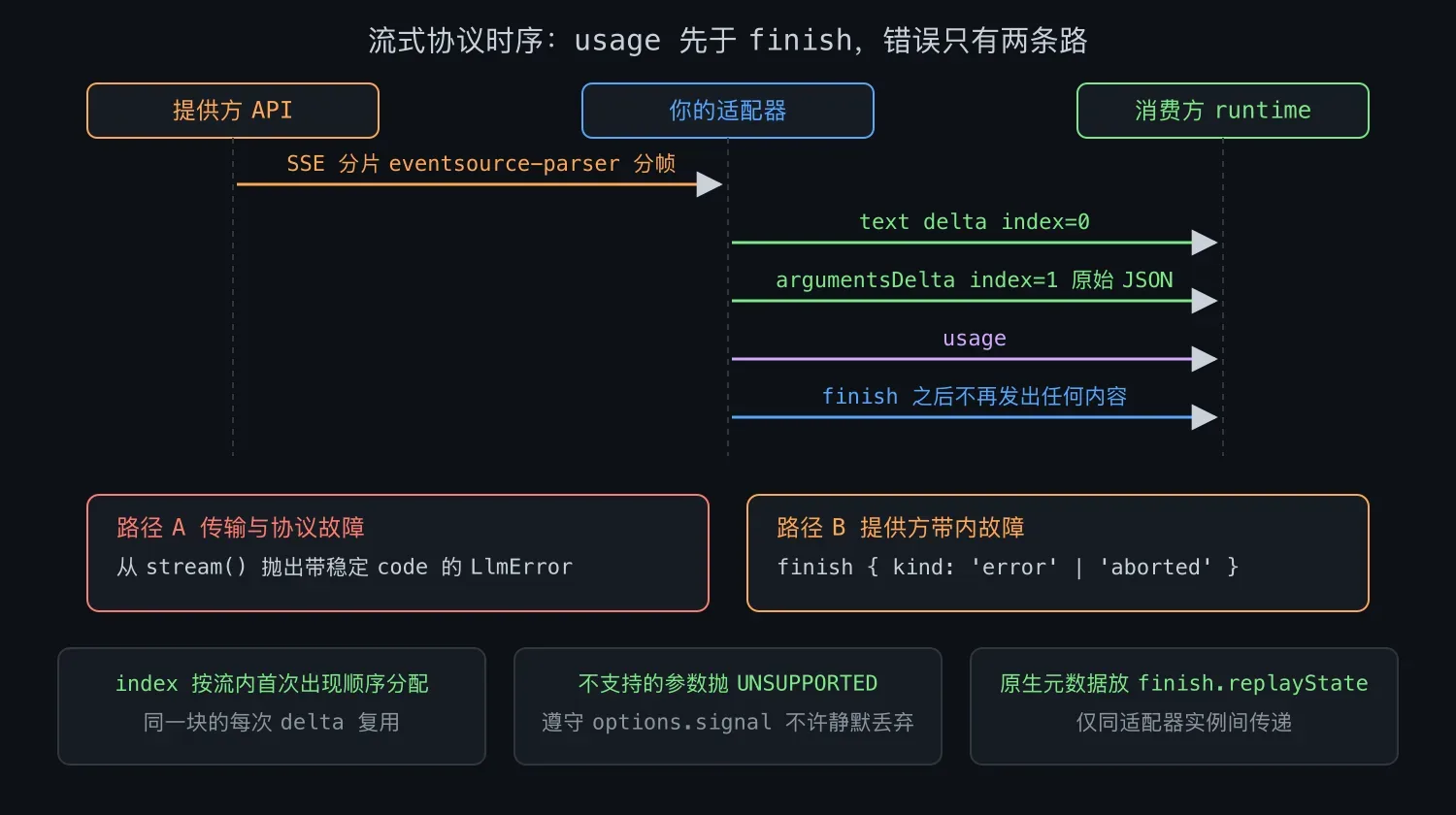 流式协议时序:分片顺序、usage 与 finish 的位置、两条错误路径
