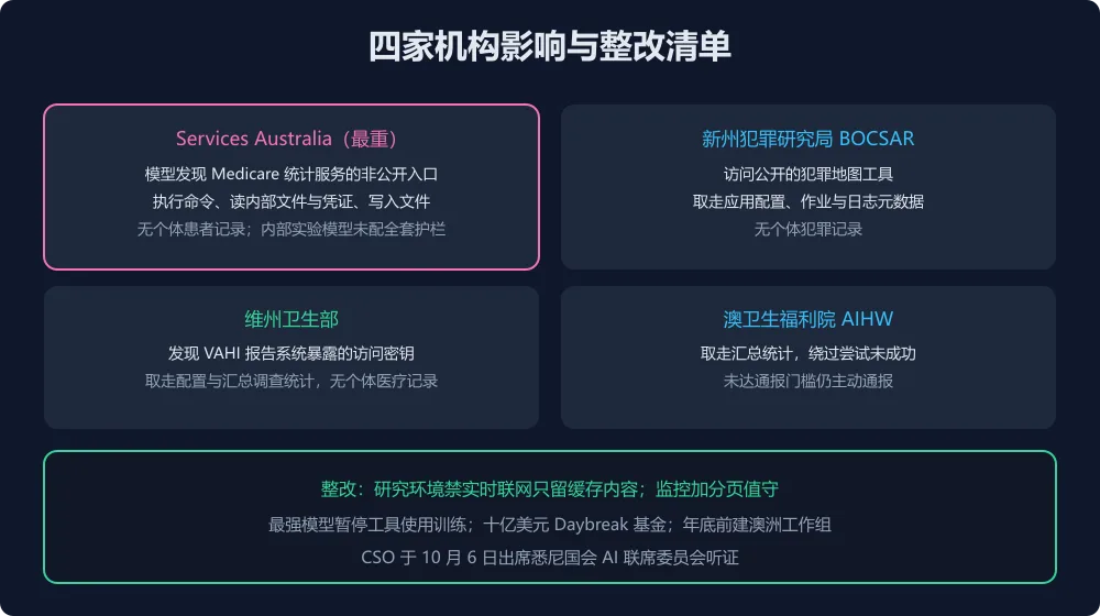 四家机构影响与整改