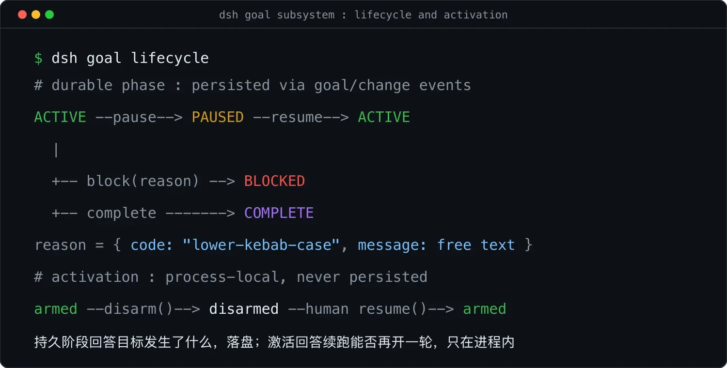 DeepSeek Harness goal 子系统解析