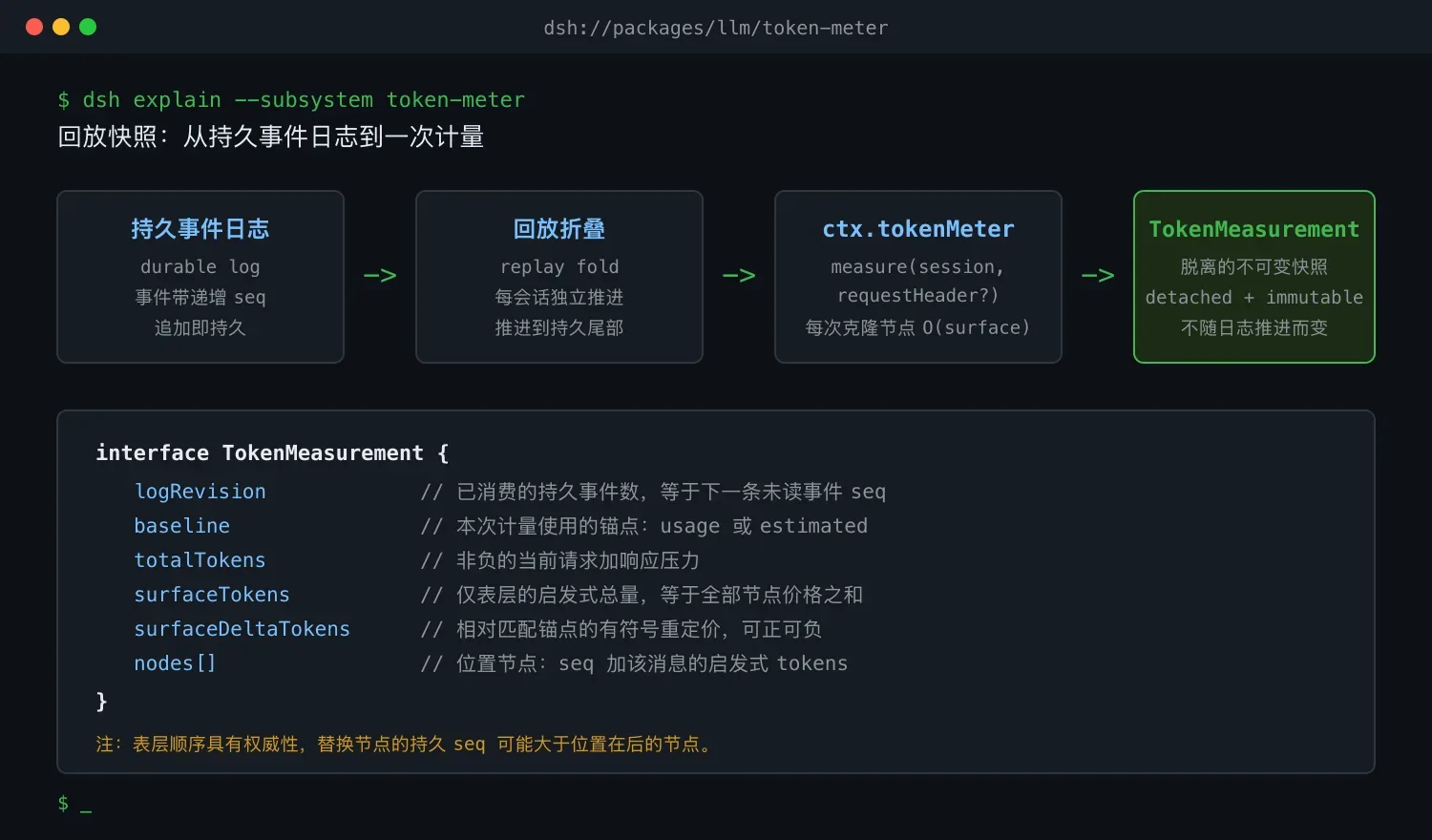 DeepSeek Harness 怎么给会话数 Token