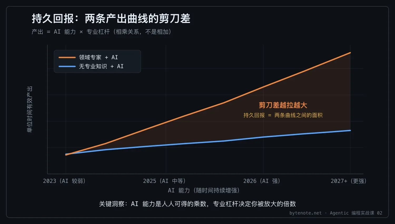 专业知识为什么更值钱:Agentic 编程实战课 02