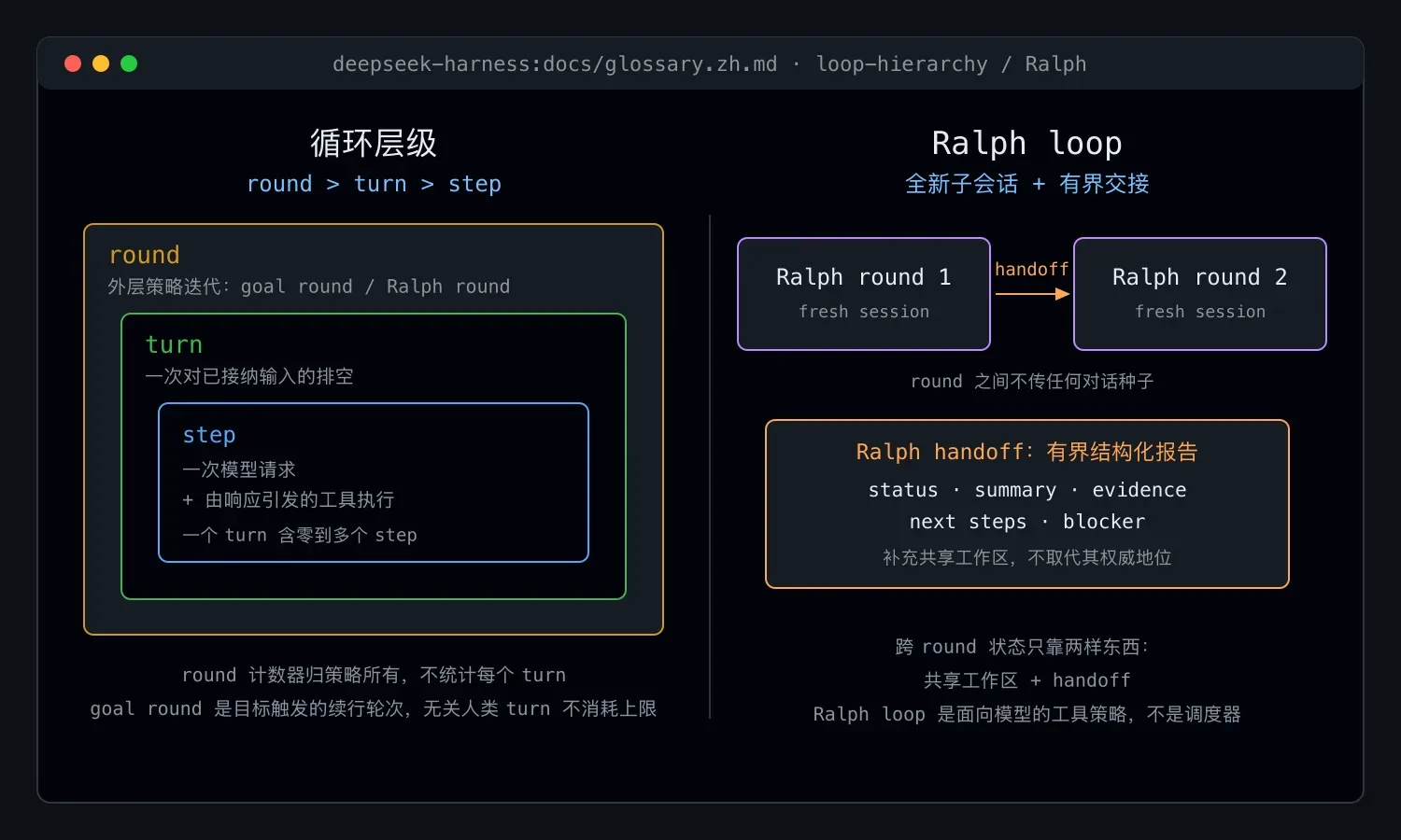 循环层级与 Ralph 的有界交接