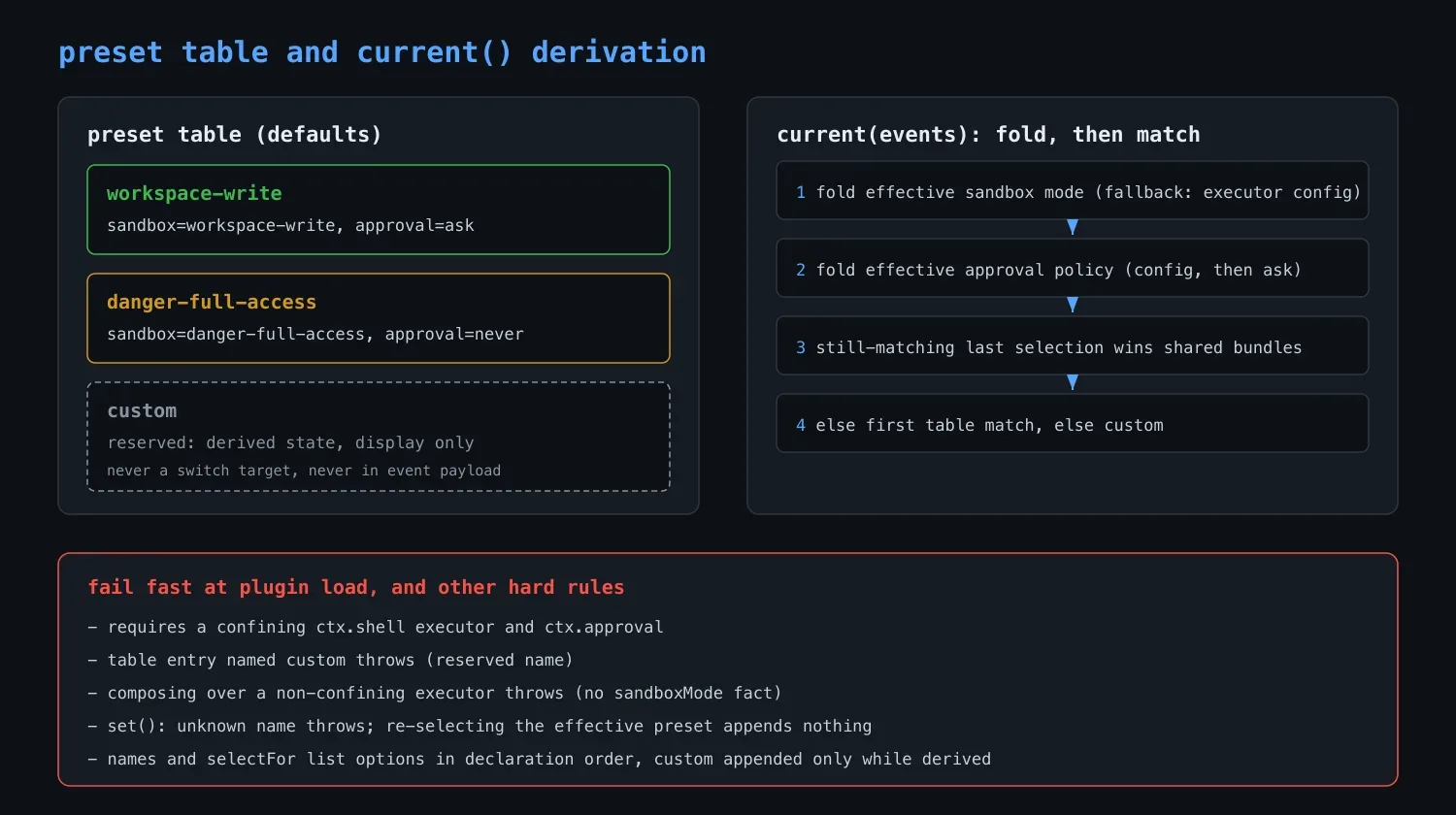 DeepSeek Harness 的默认预设表与 current 的折叠匹配流程