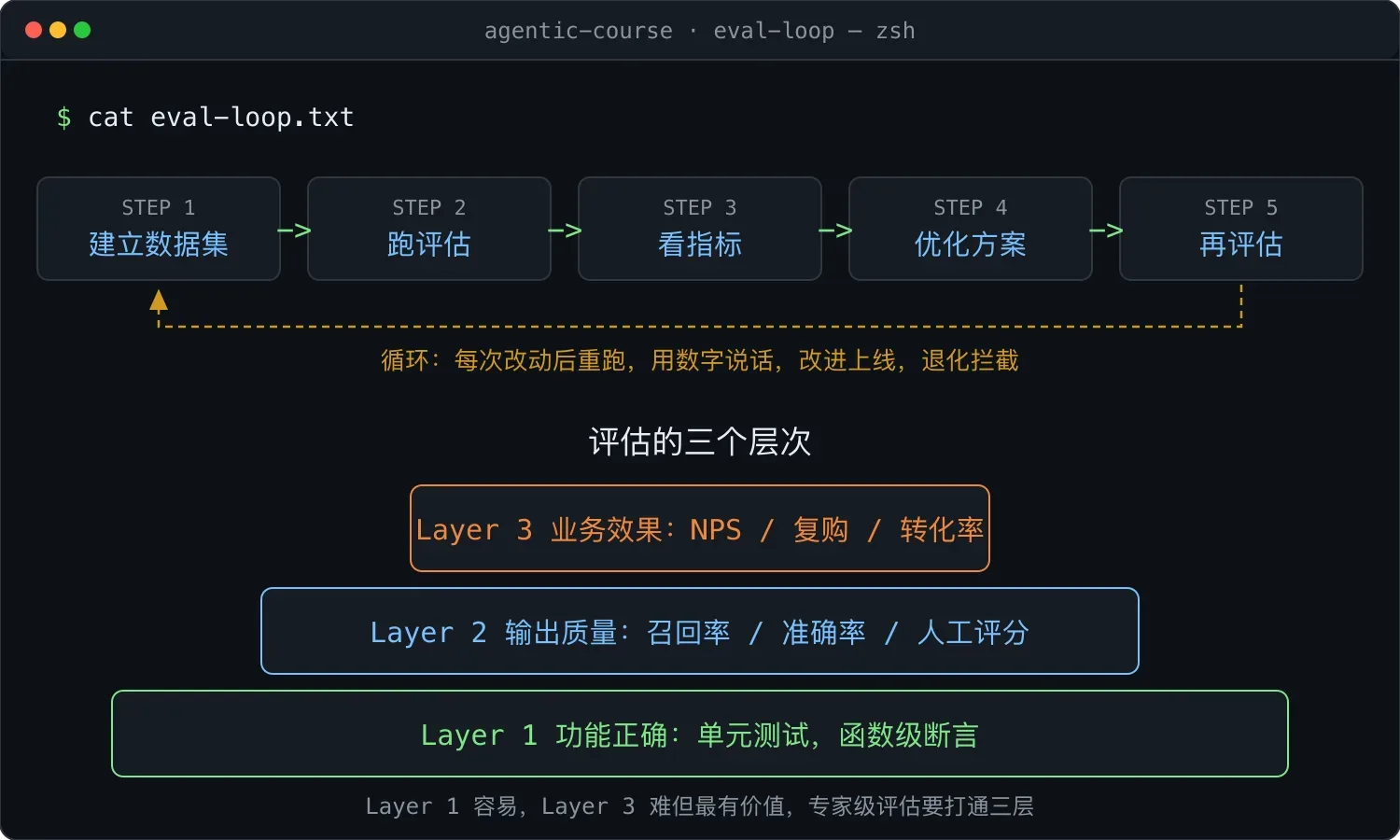 Agent 好不好,数据说了算:评估驱动开发实战