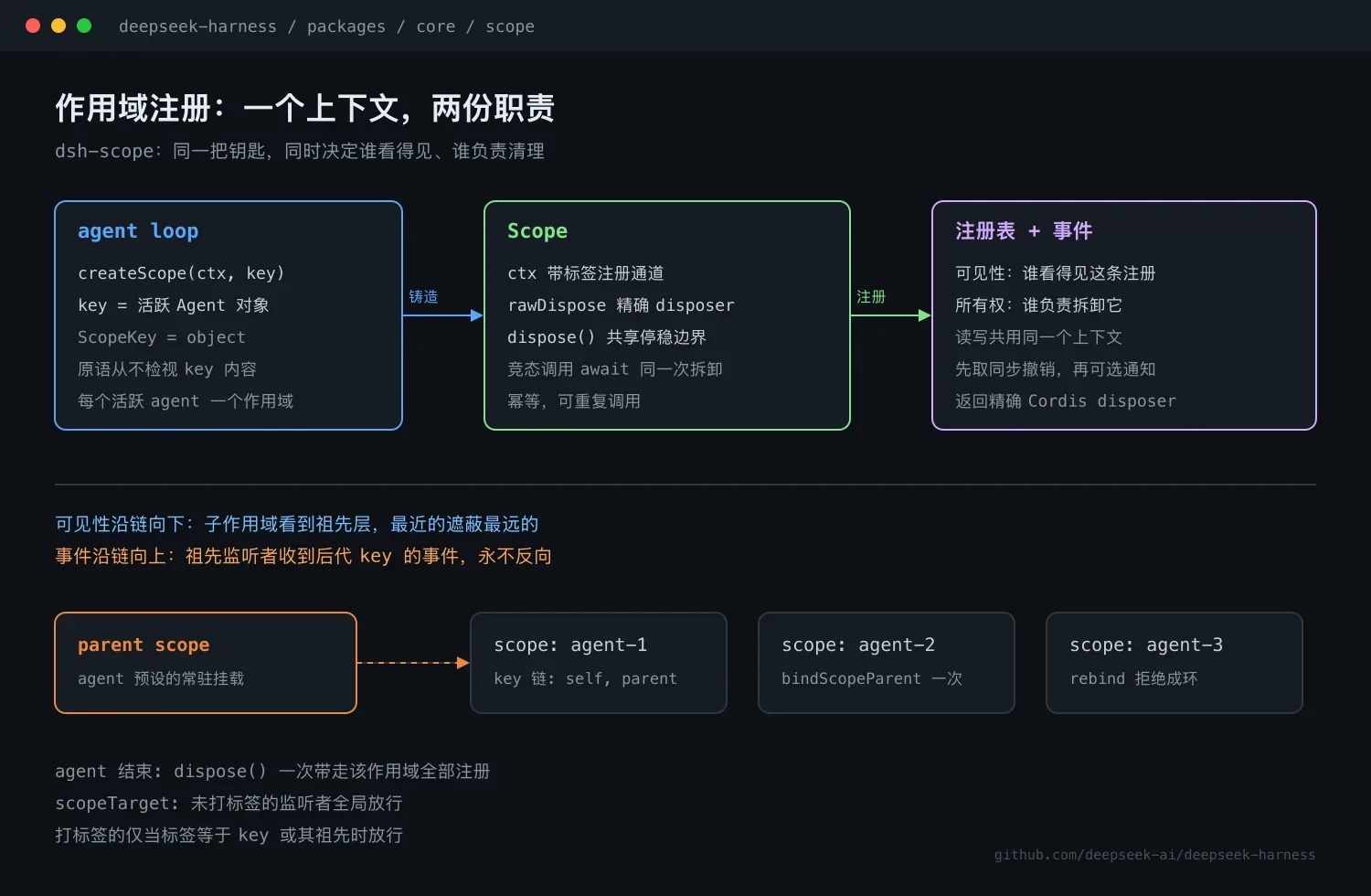 可见即所属:DeepSeek Harness 作用域注册