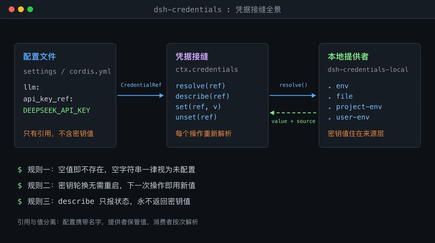 DeepSeek Harness 凭据子系统：密钥不进配置