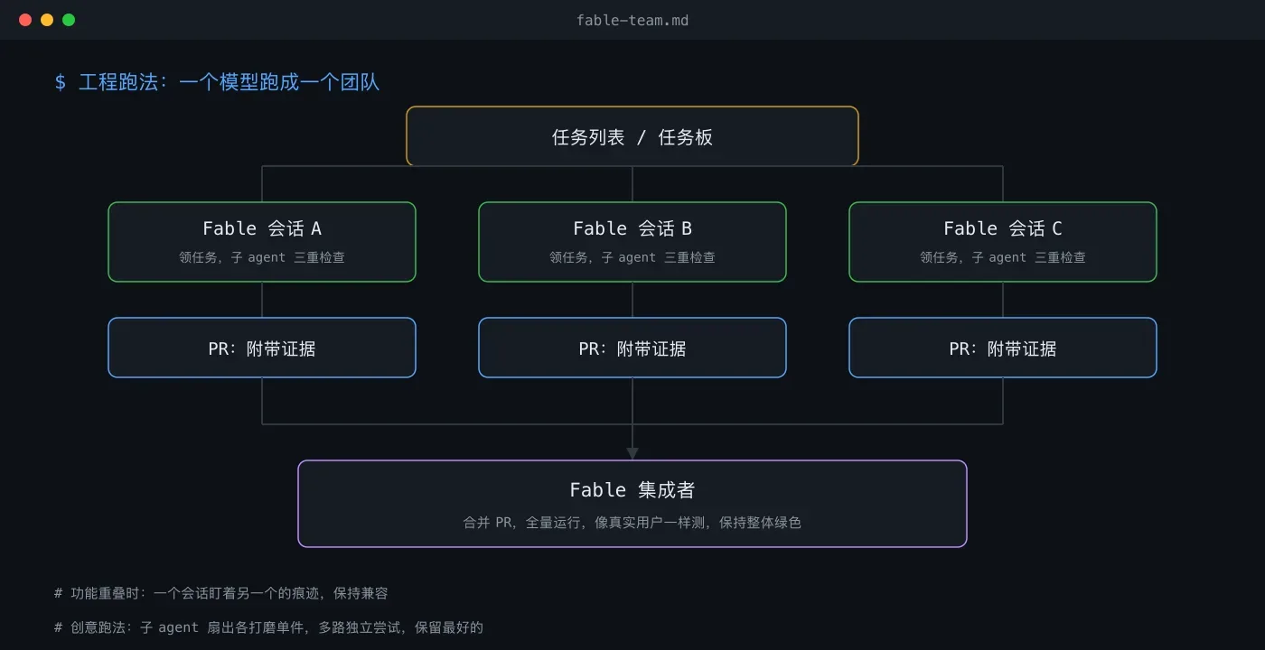 工程跑法:多个会话并行领任务,集成者负责合并与整体实测