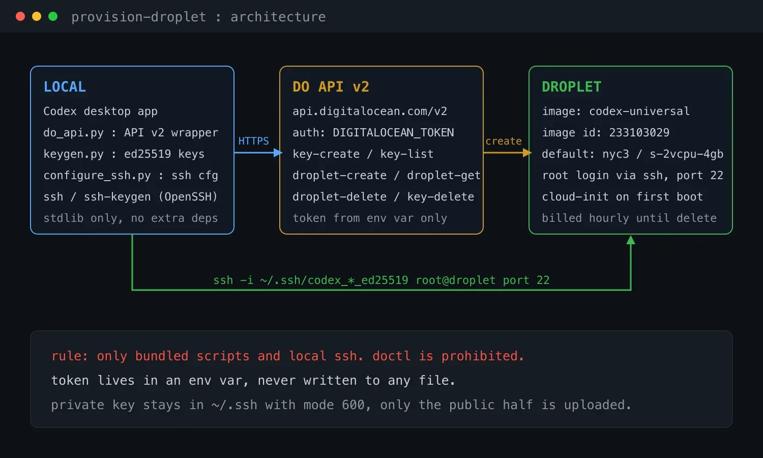 给 Codex 开台 DigitalOcean 云开发机