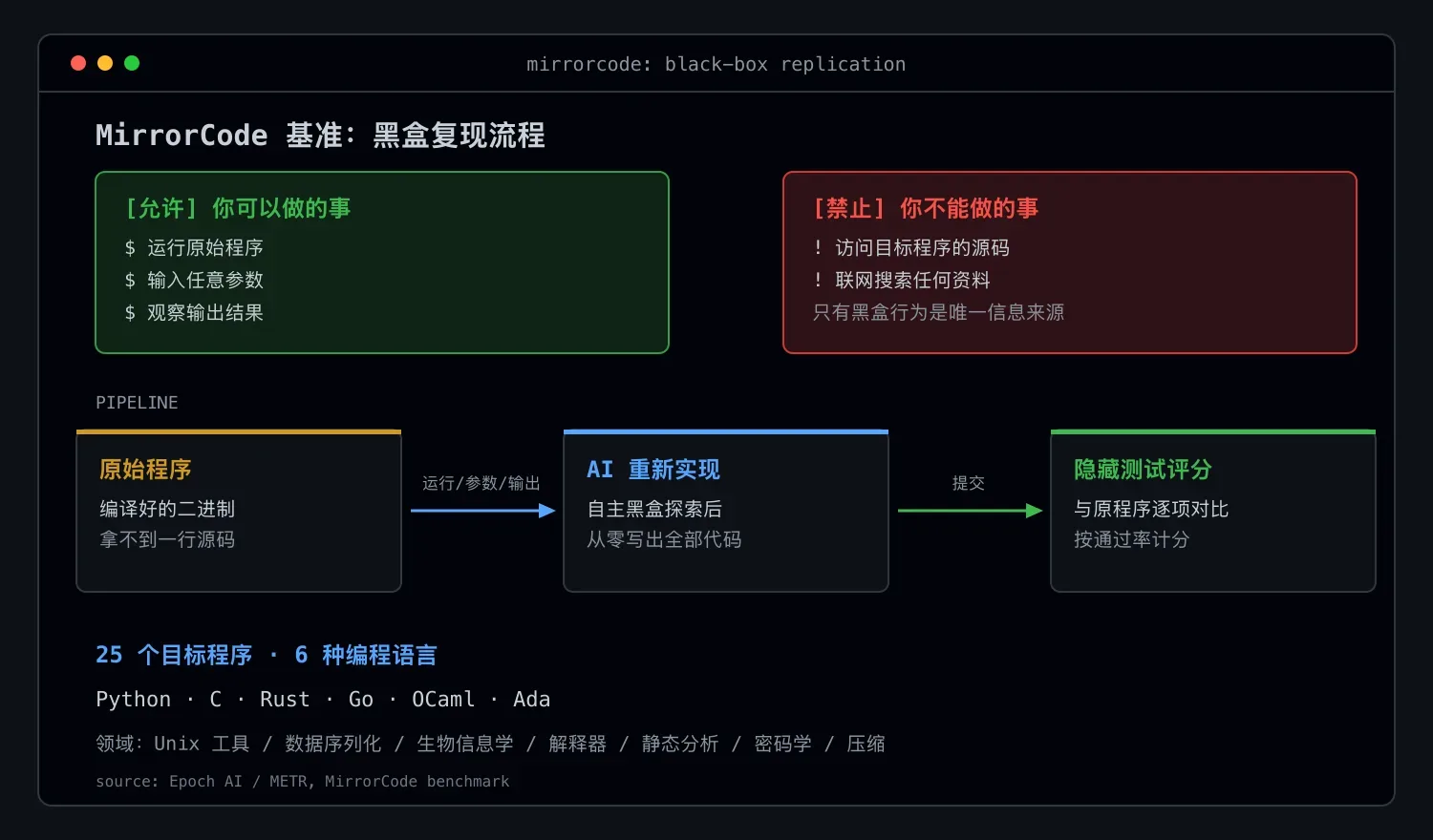 MirrorCode 实测:不给源码,AI 复现完整软件
