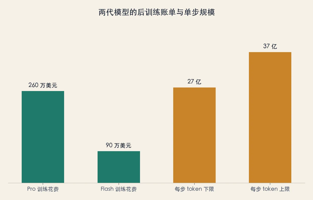 两代模型的后训练账单与单步规模