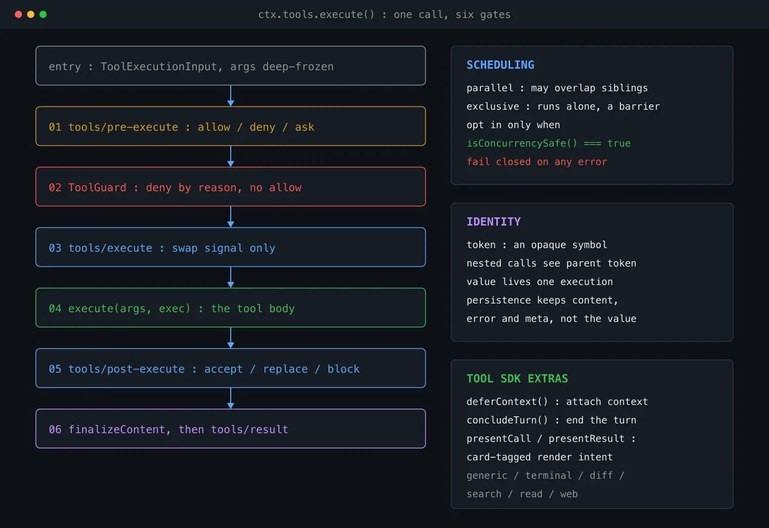 权限只能收紧:DeepSeek Harness 工具系统拆解