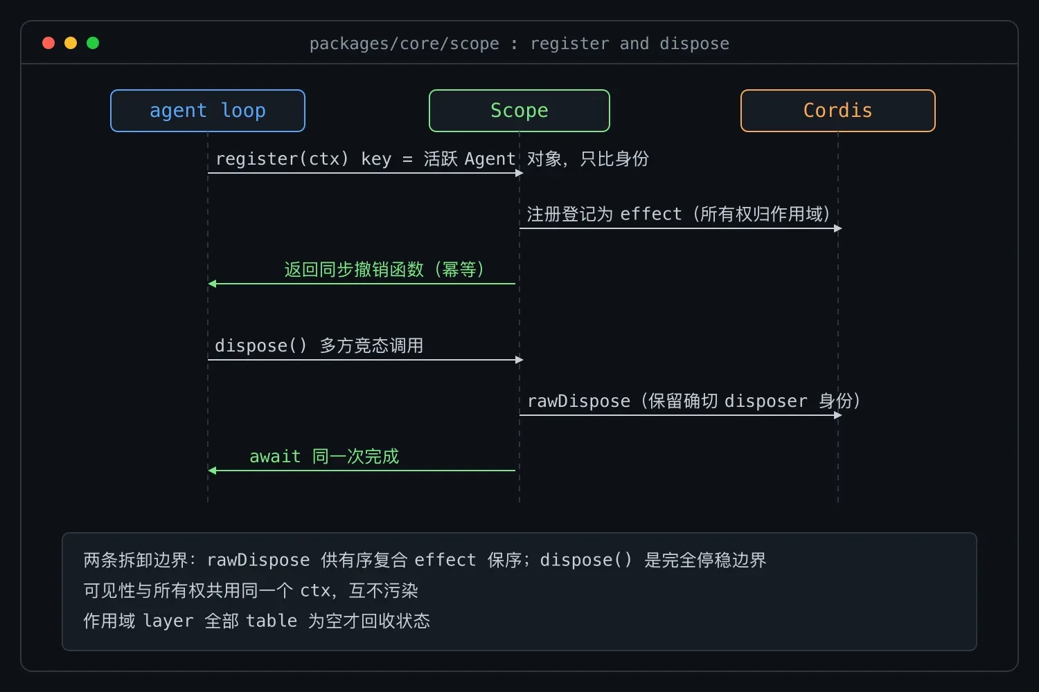 scope 注册与拆卸的两条边界
