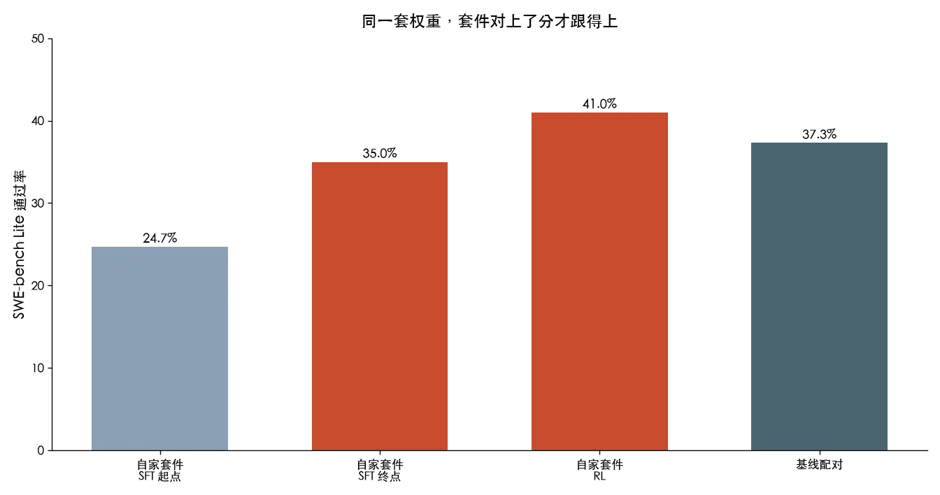 同一套权重,套件对上了分才跟得上