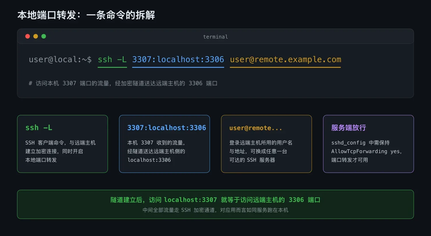 本地端口转发命令拆解