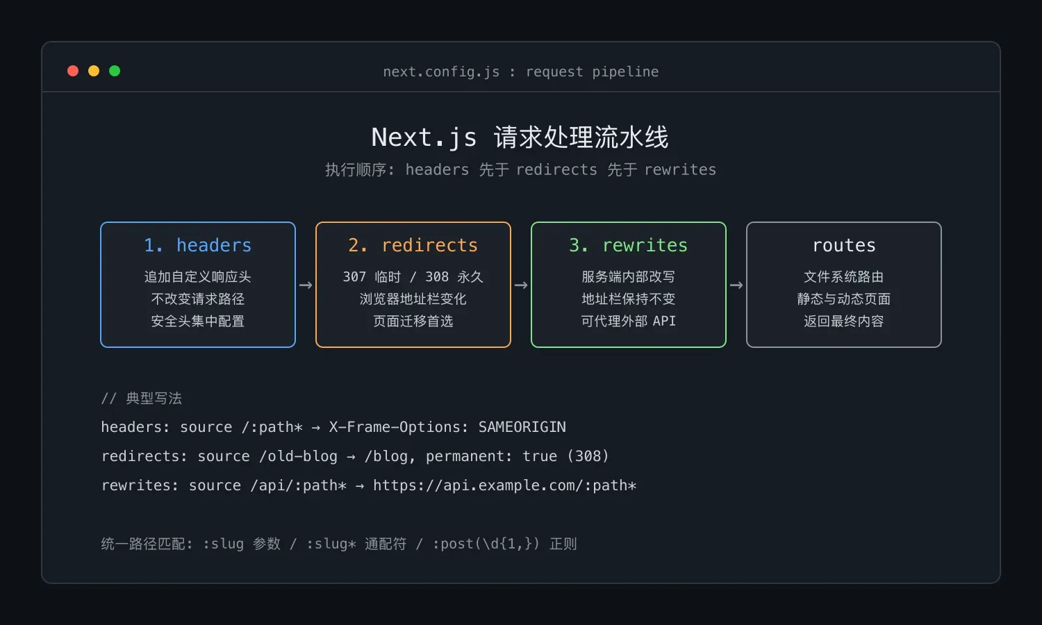 Next.js 请求处理三剑客详解