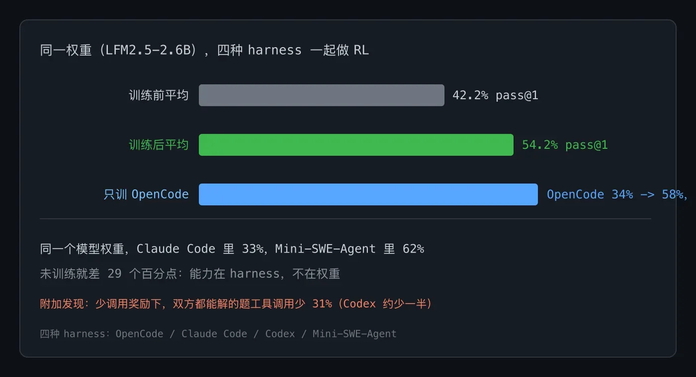 Claude Code 也能当 RL 训练场了,Hugging Face 实测四种 harness