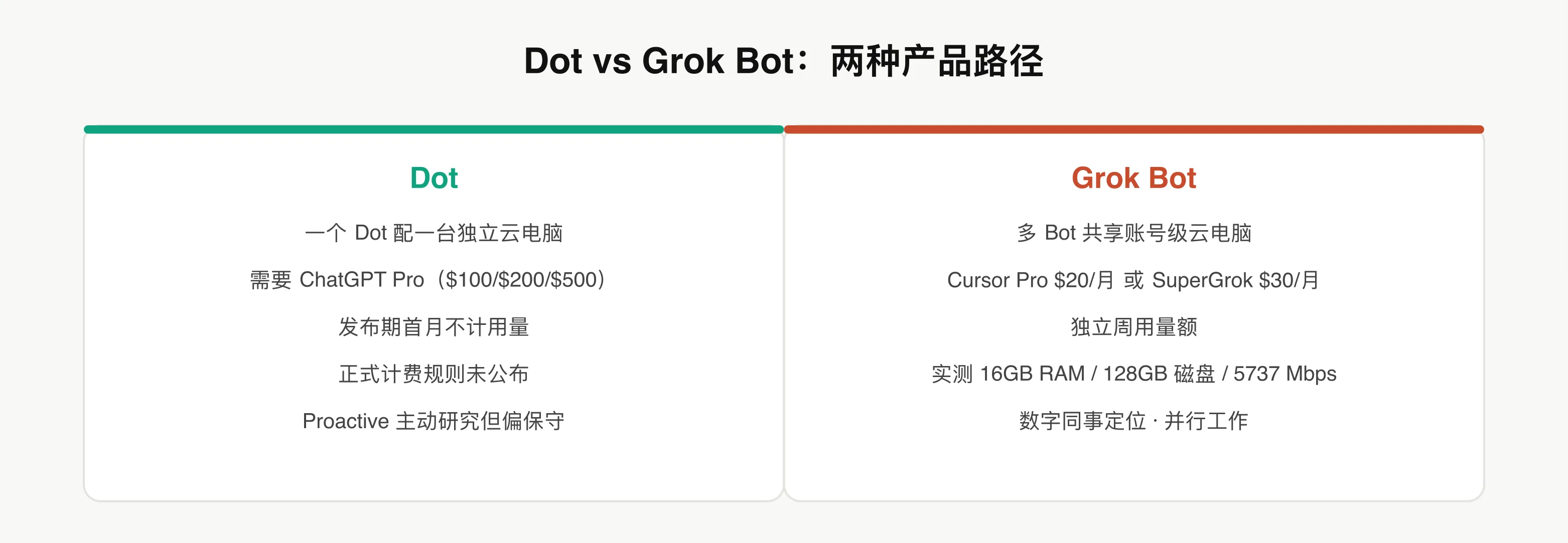 Dot vs Grok Bot