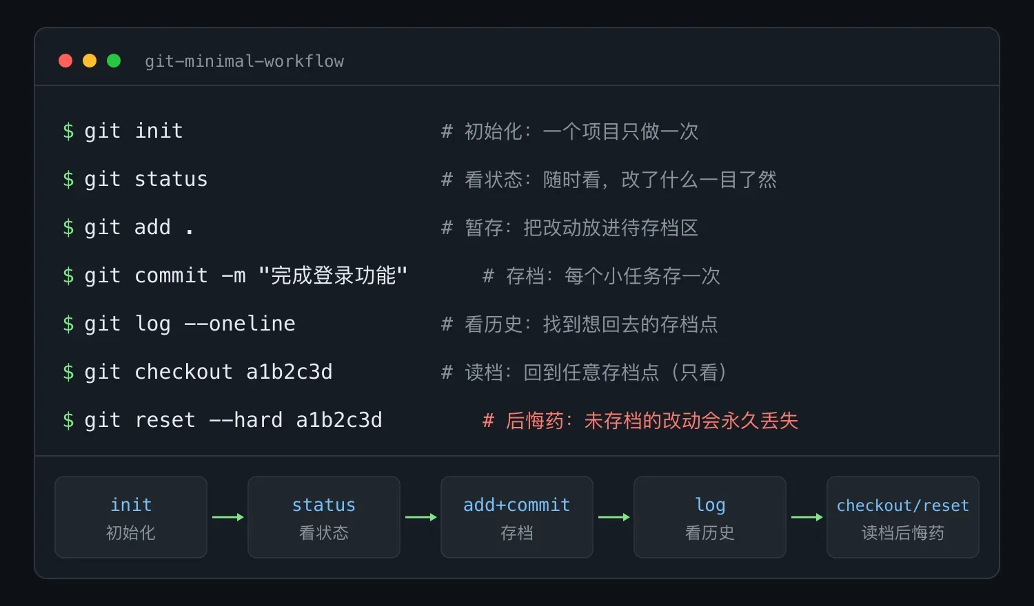 Agentic Coding 12:Git 是你的后悔药
