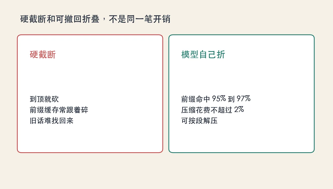 硬截断和可撤回折叠,不是同一笔开销