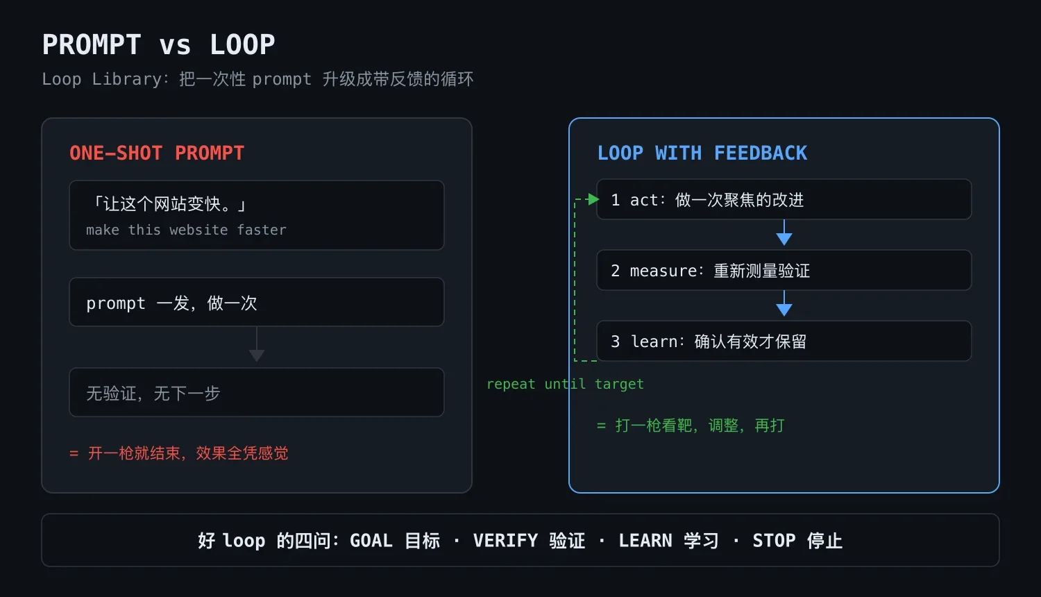 Loop Library:让 AI 自己发现你的重复劳动