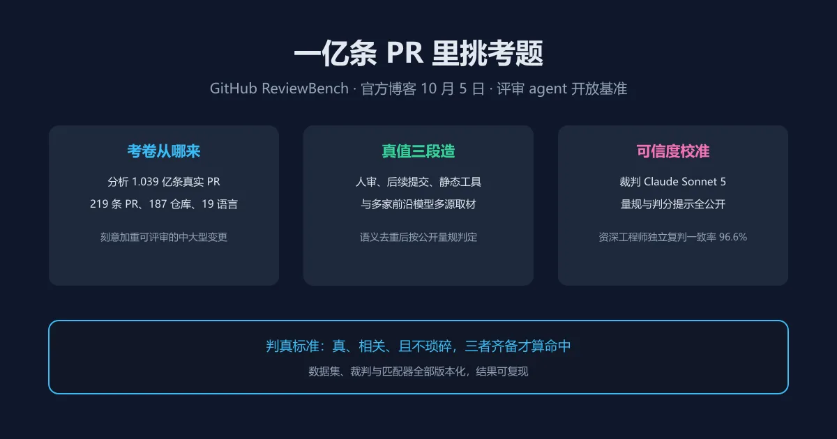 一亿条 PR 里挑考题：GitHub 给评审 agent 定了标尺