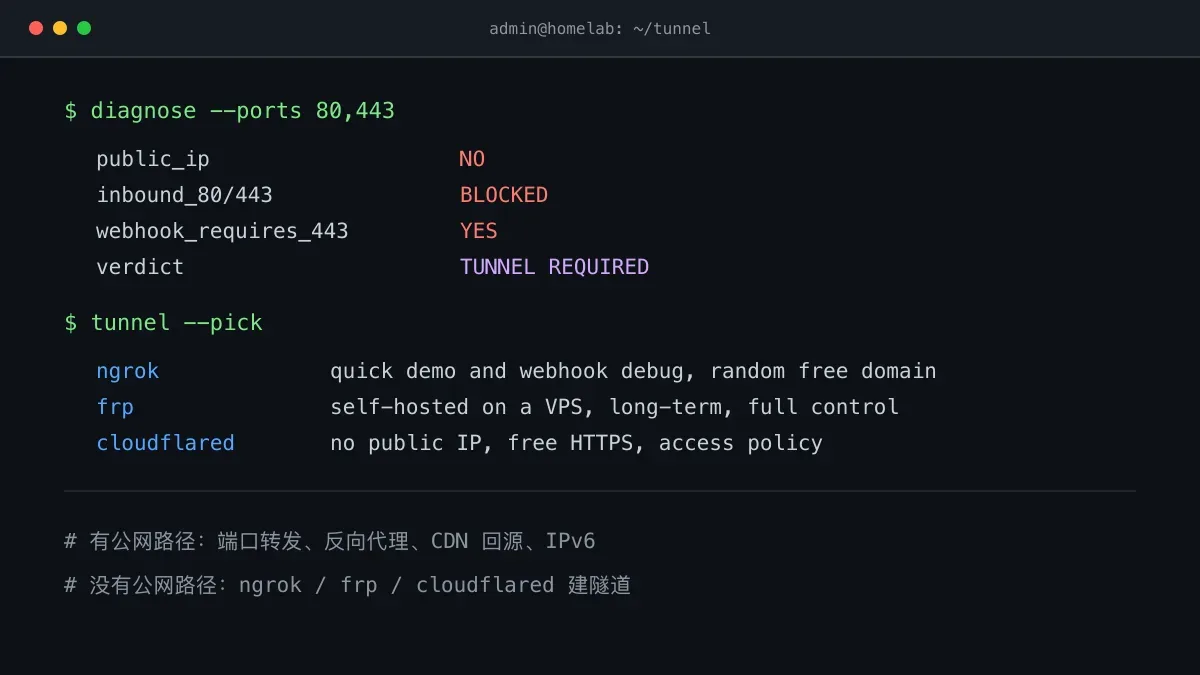 无80/443端口的诊断结论与三条隧道方案对比:ngrok、frp、cloudflared