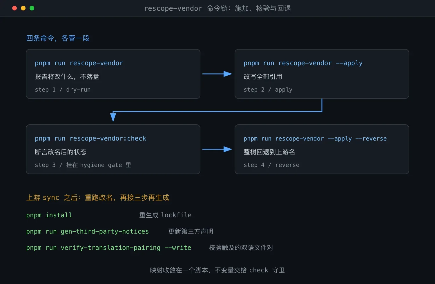 rescope-vendor 命令链:施加、核验与回退