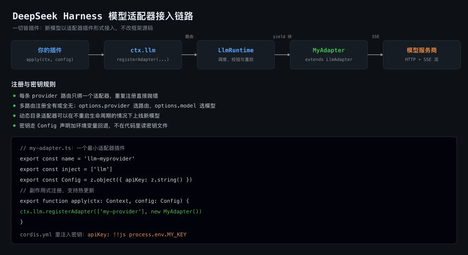 DeepSeek Harness 模型适配器开发指南
