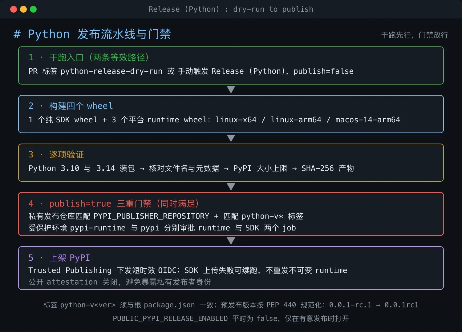 Python 发布流水线:干跑、验证、三重门禁与上架