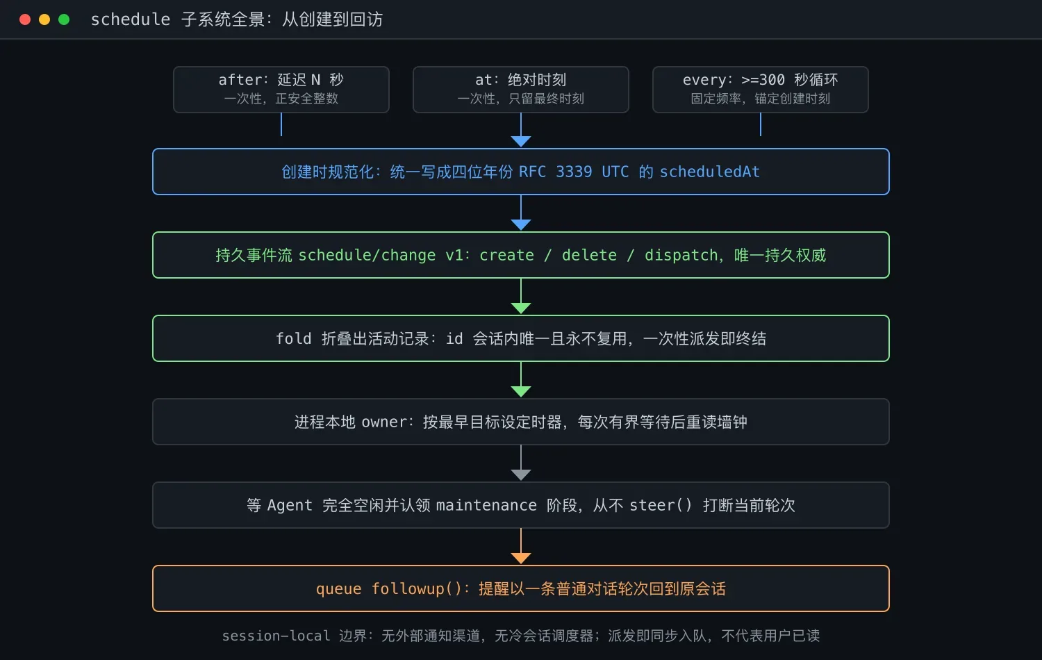DeepSeek Harness 定时提醒子系统解析