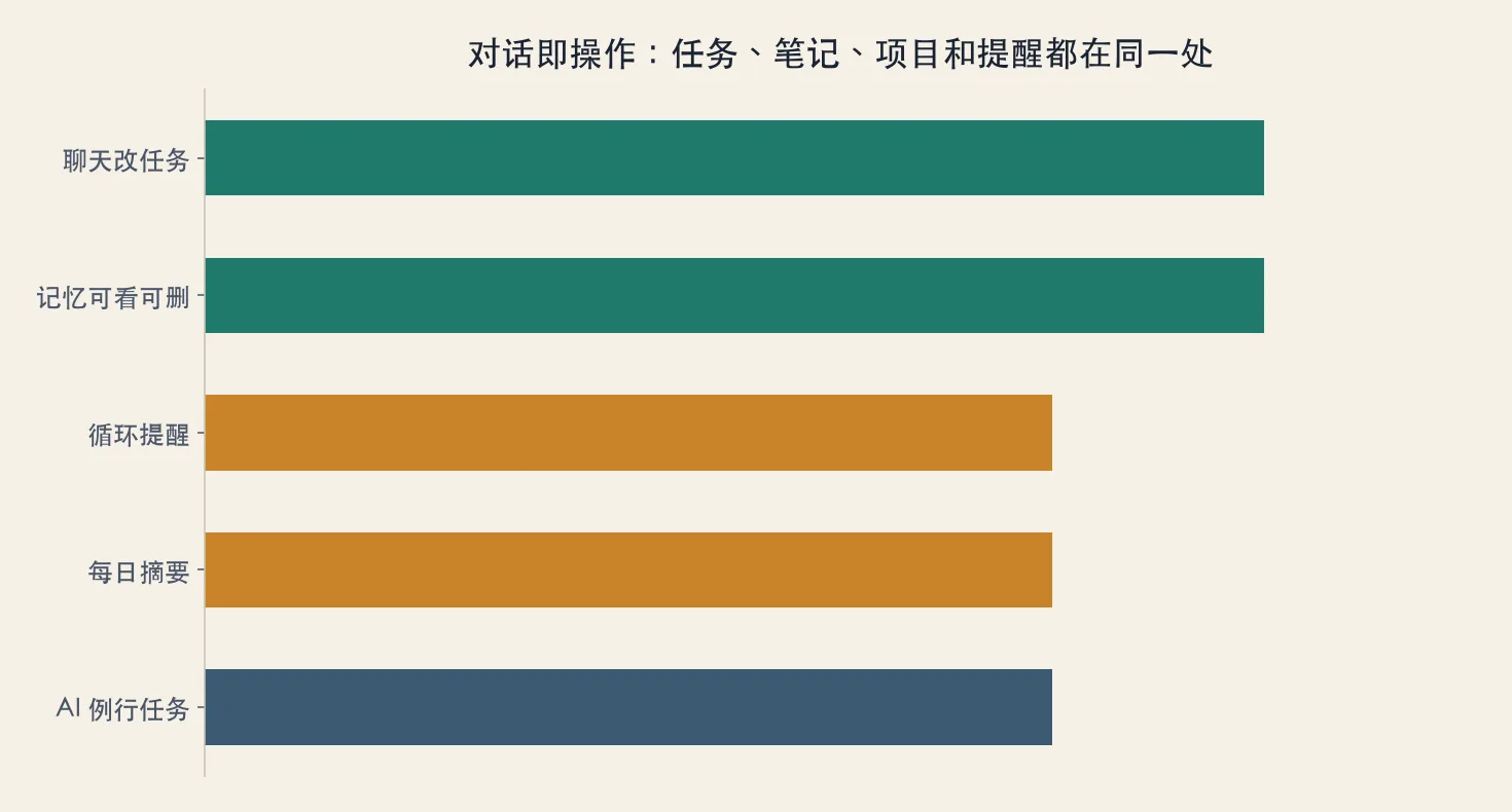 对话即操作:任务、笔记、项目和提醒都在同一处