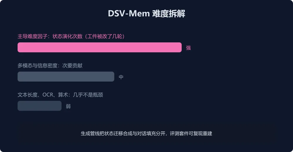 DSV-Mem 难度拆解