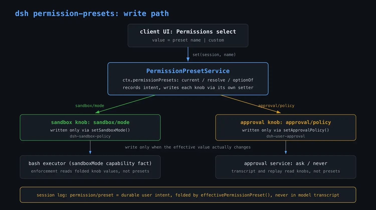 DeepSeek Harness 权限预设机制解析
