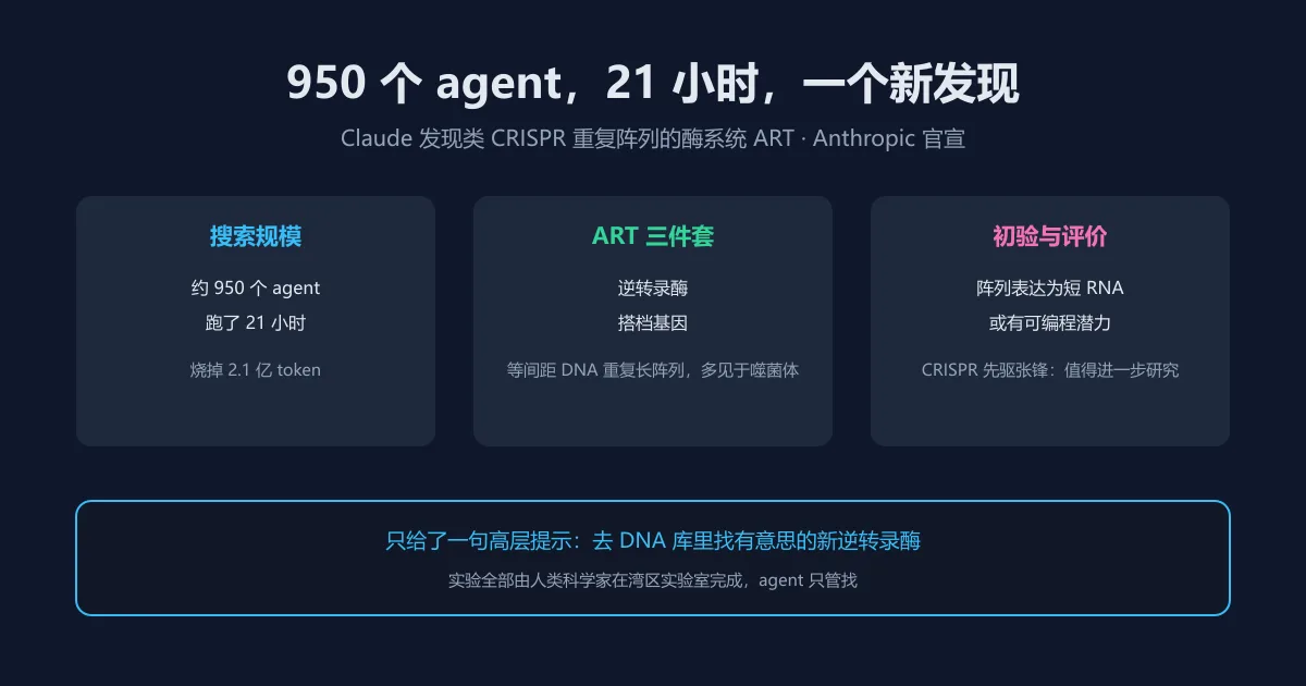 950 个 agent 干了 21 小时,发现疑似 CRISPR 表亲