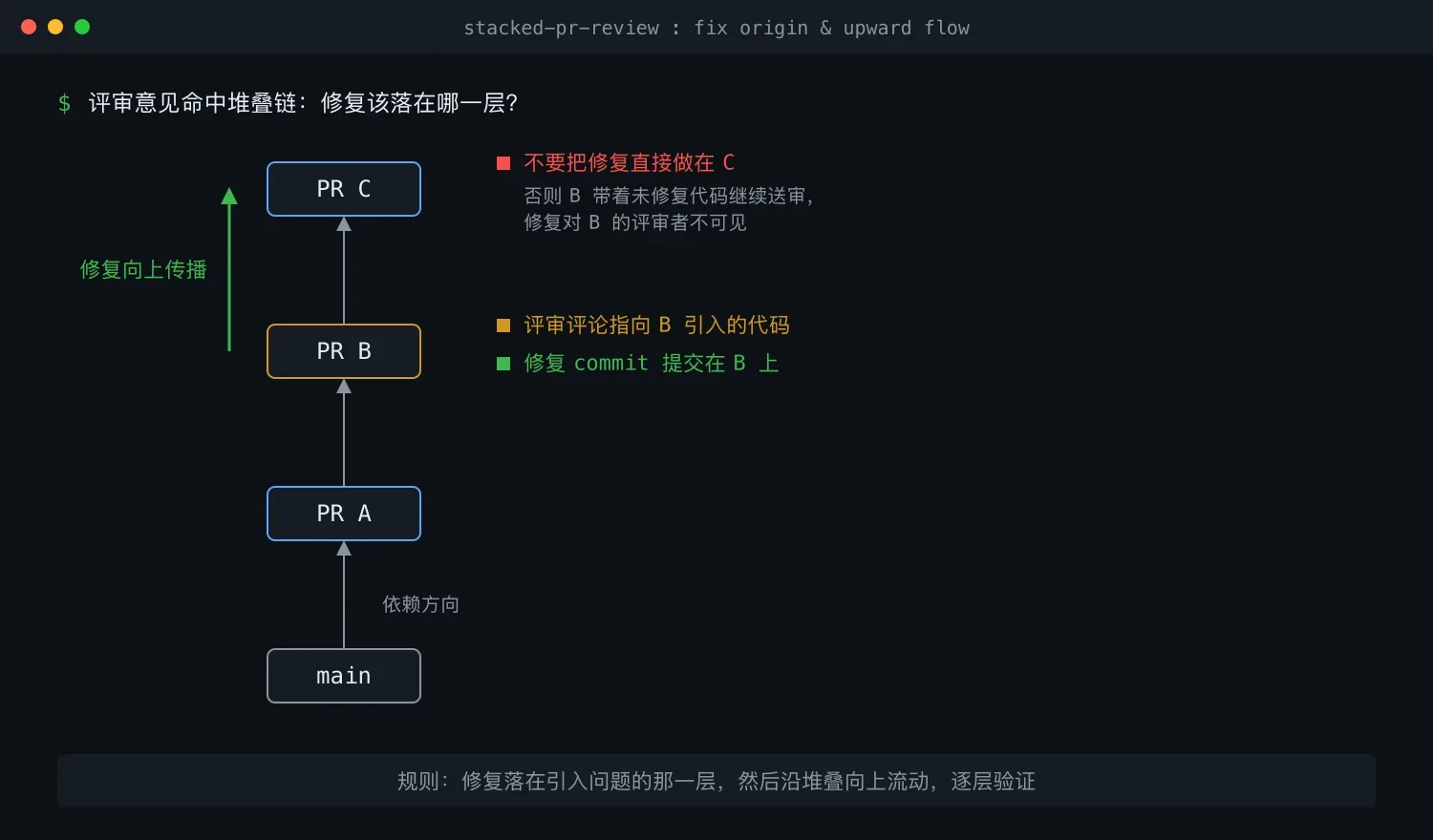 堆叠 PR 评审修复指南:归属、传播与验证