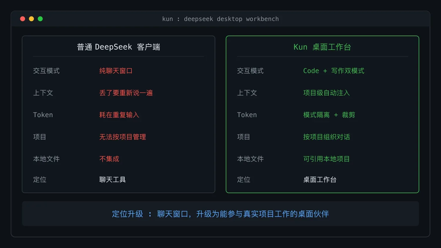 Kun：让 DeepSeek 从聊天窗口变成桌面工作台