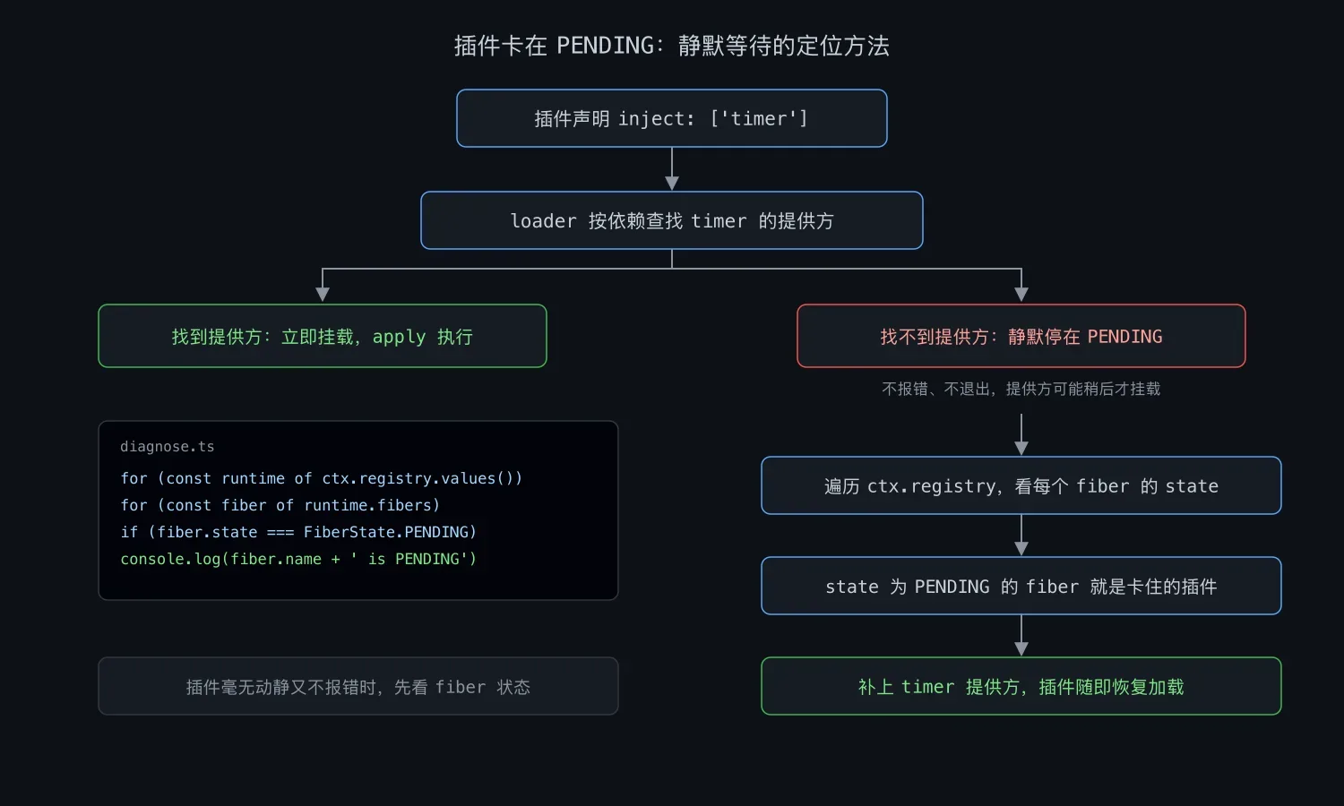 PENDING 静默等待的定位流程