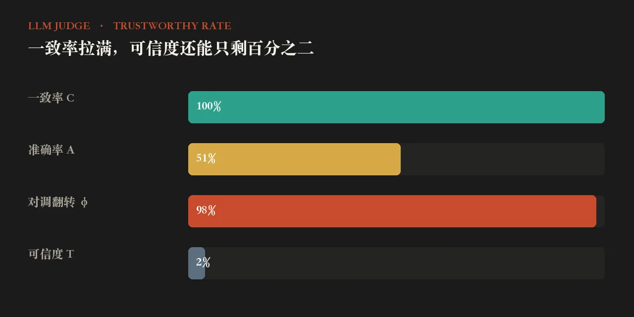 一致率拉满,可信度还能只剩百分之二