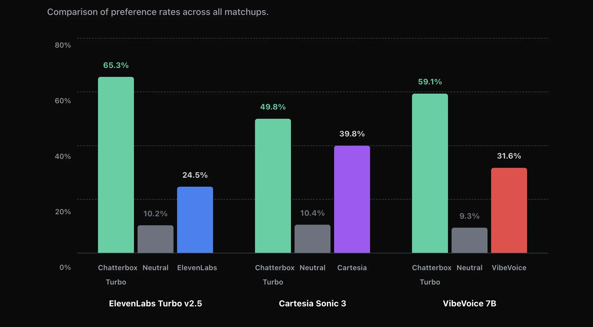 Podonos 的 Turbo 模型评测对比图