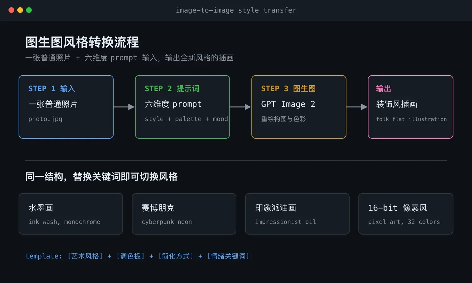 GPT Image 2 风格转换:一张图秒变装饰风插画
